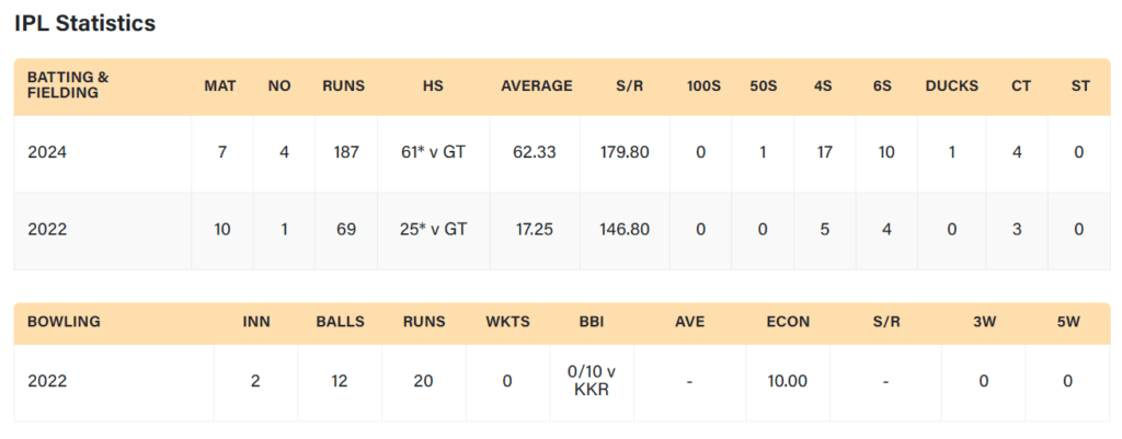 Shashank Singh Stats